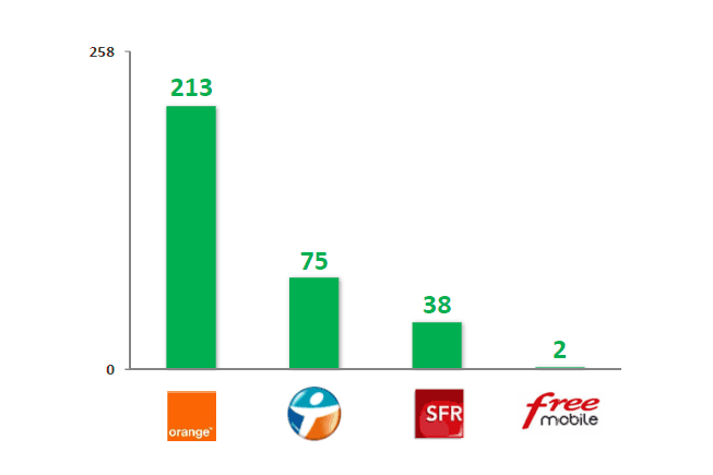 Free, bonnet d’âne de la qualité de service mobile